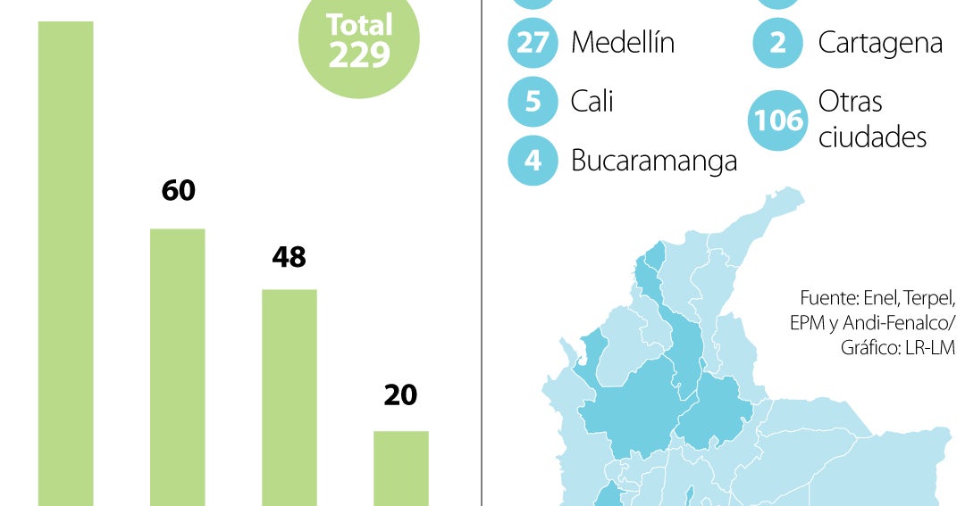 Colombia: 77.215 autos eléctricos y solo 229 puntos de carga