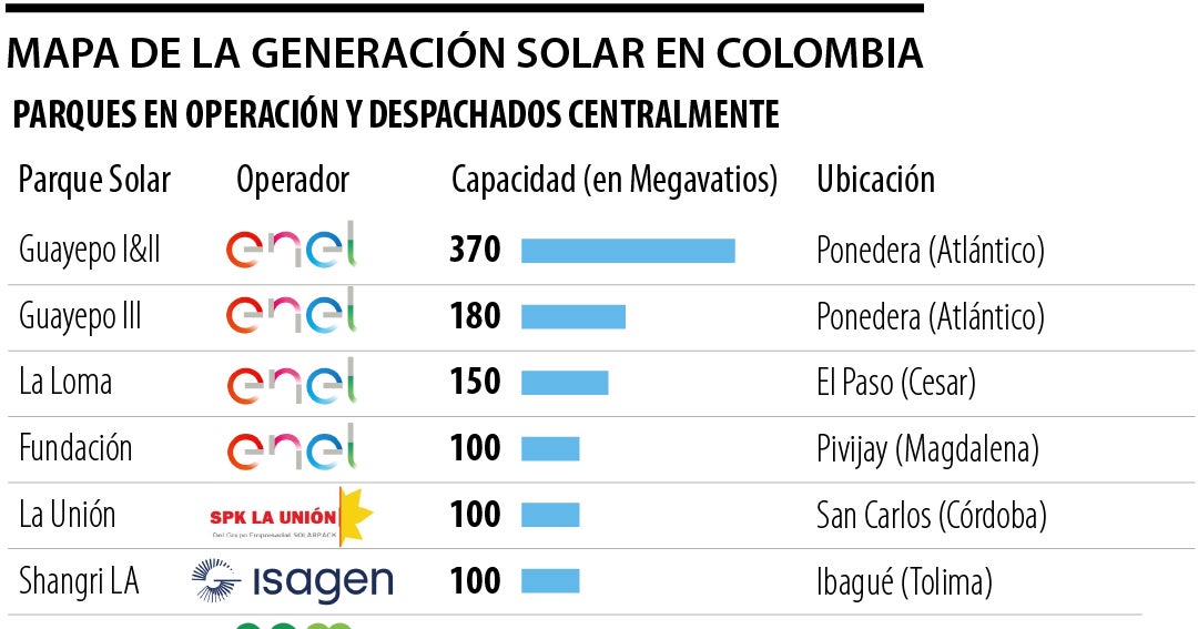 Colombia fortalece su matriz energética con el crecimiento de los parques solares