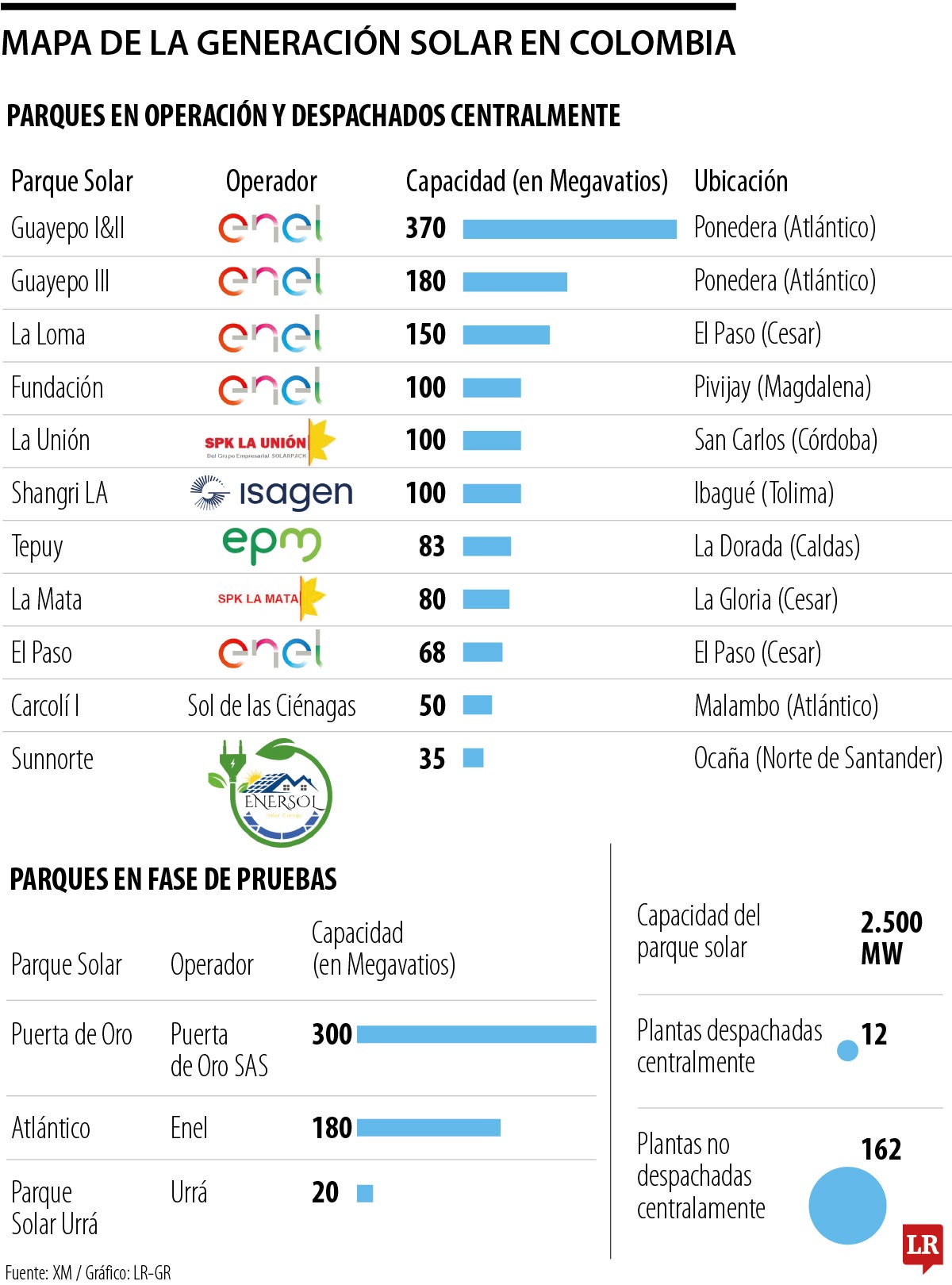 Parques solares más grandes de Colombia.