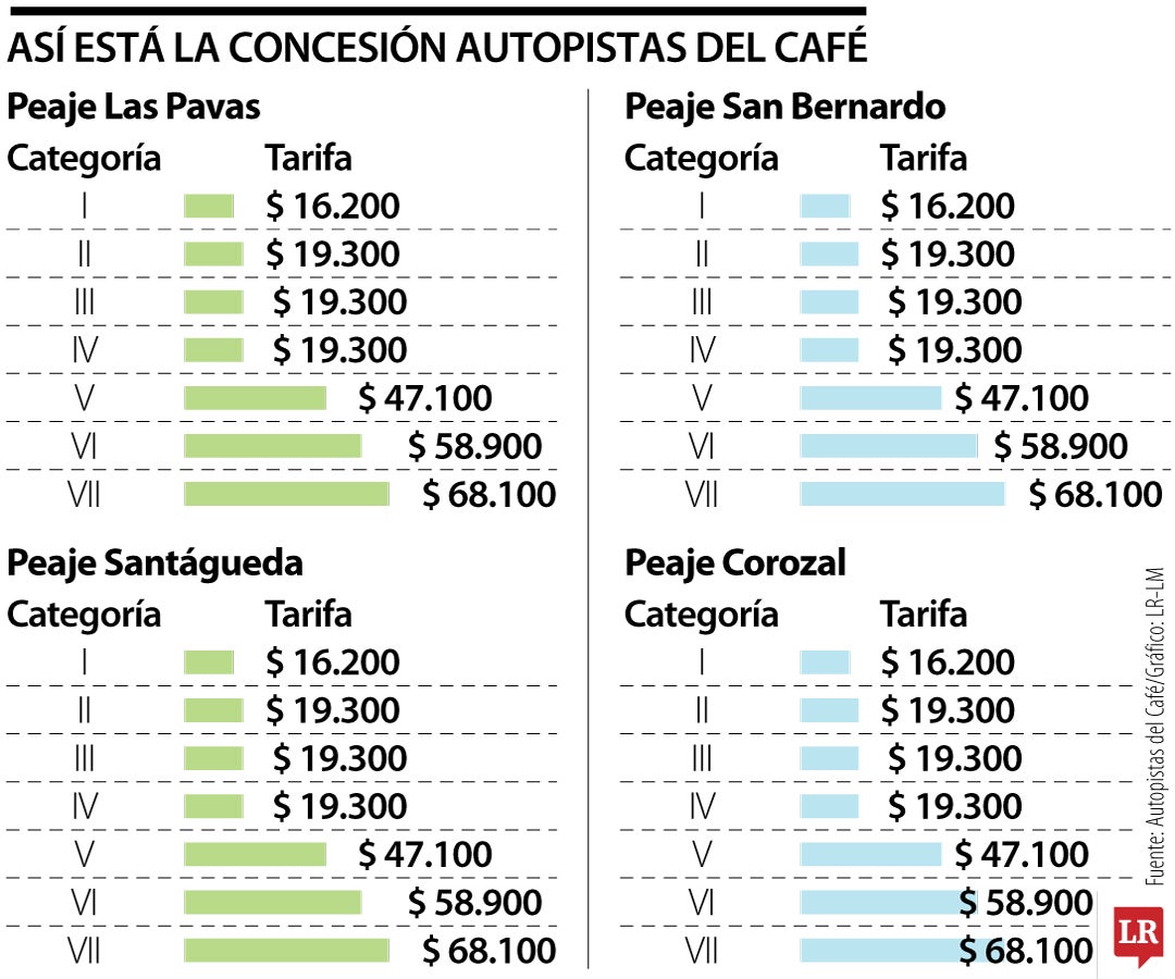 Concesionarias están en puja por vías del Eje Cafetero
