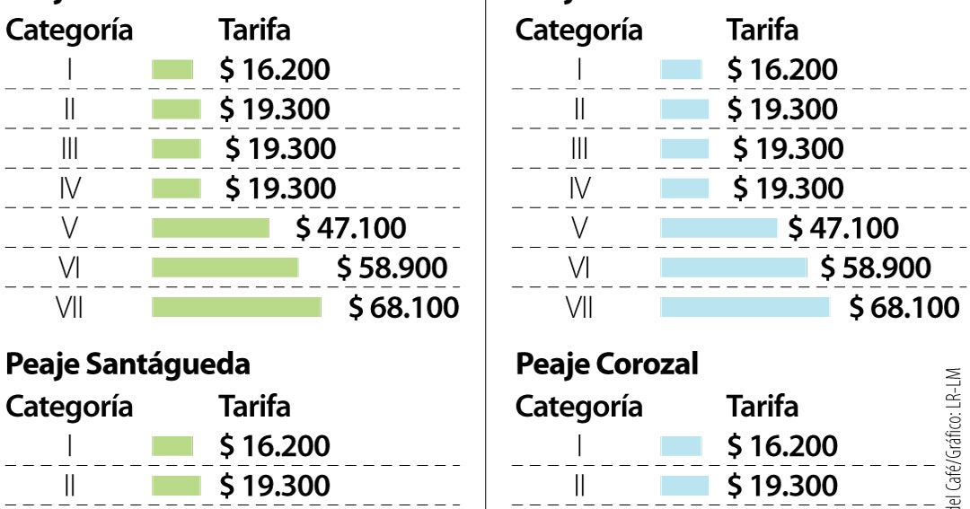 ANI no renueva concesión Autopistas del Café: futuro incierto