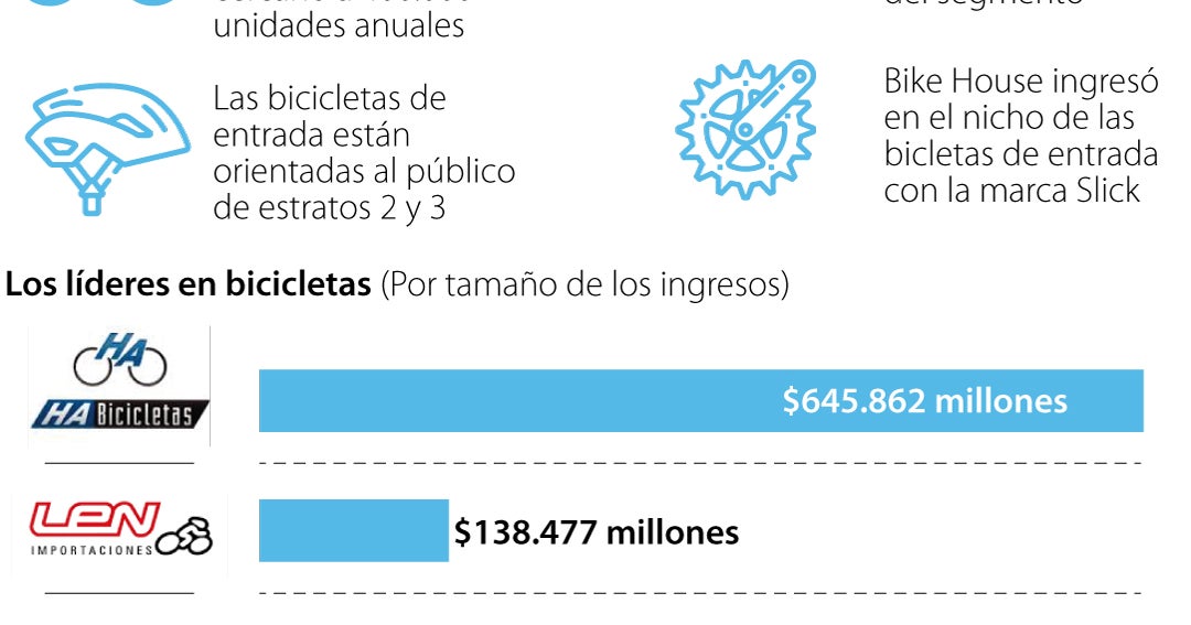 Los distribuidores de bicicletas migran hacia el mercado de menos de $1 millón