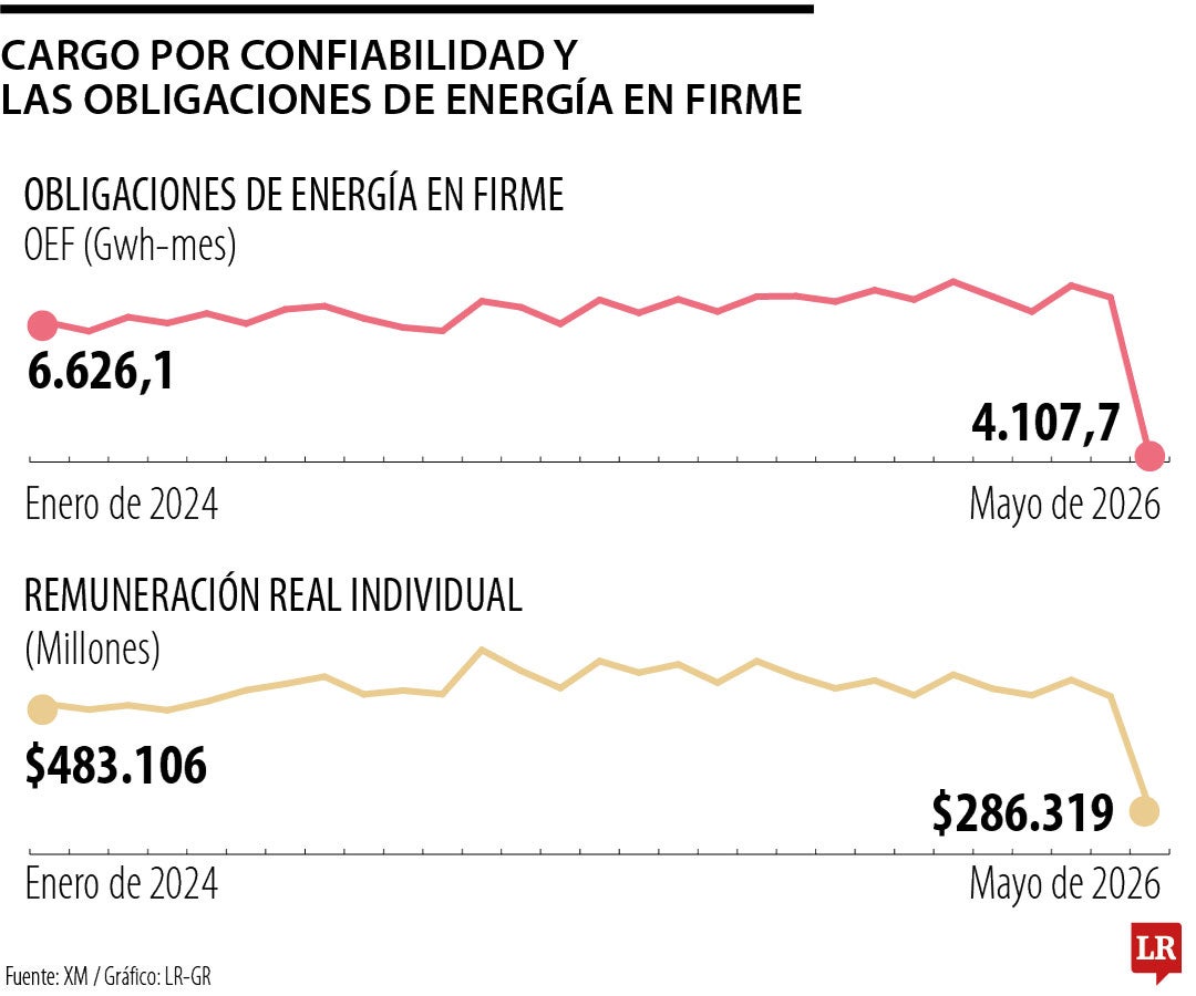 El cargo por confiabilidad para el Niño
