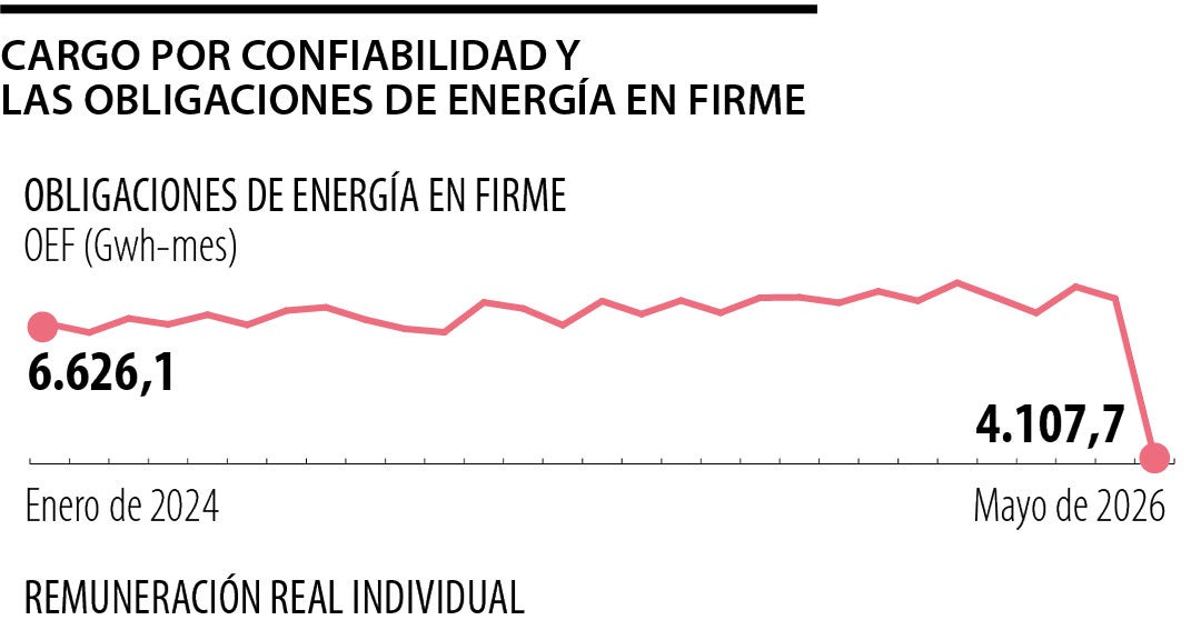 El cargo por confiabilidad para el Niño