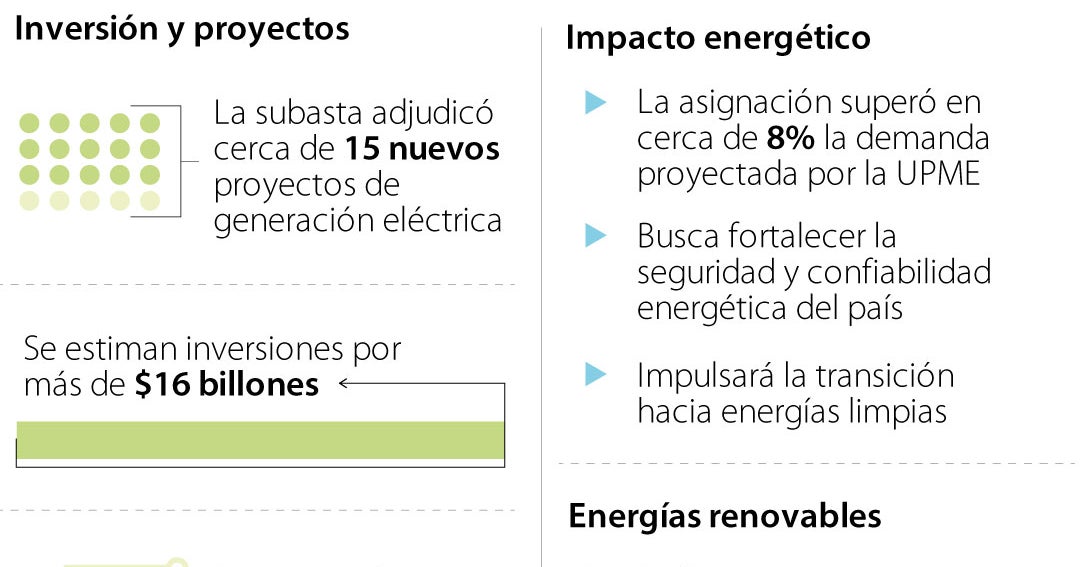 La subasta de energía de la Creg generó 15 proyectos por cerca de $16 billones