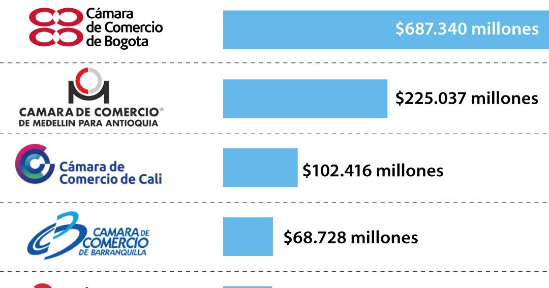 ¿Quiénes son las cámaras de comercio que dominan en ingresos y matrículas?