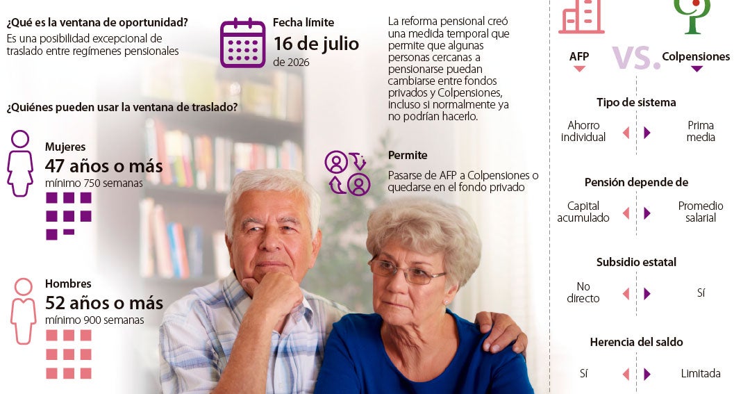 ¿Hay riesgo de trasladarse durante ventana de oportunidad de AFP a Colpensiones?