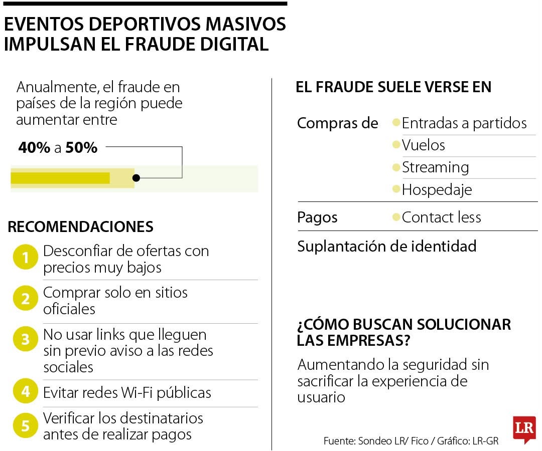 Fraudes cibernéticos podrían aumentar hasta 50% con el Mundial de fútbol