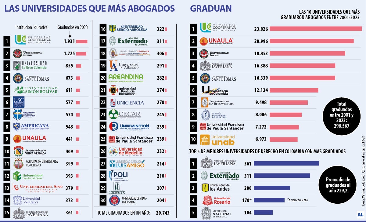Abogados graduados