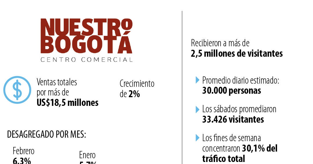 Nuestro Bogotá generó ventas por más de US$18,5 millones en el primer trimestre del año