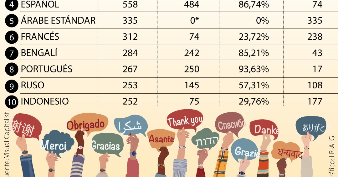 Inglés, mandarín e hindi, los idiomas más hablados en el mundo