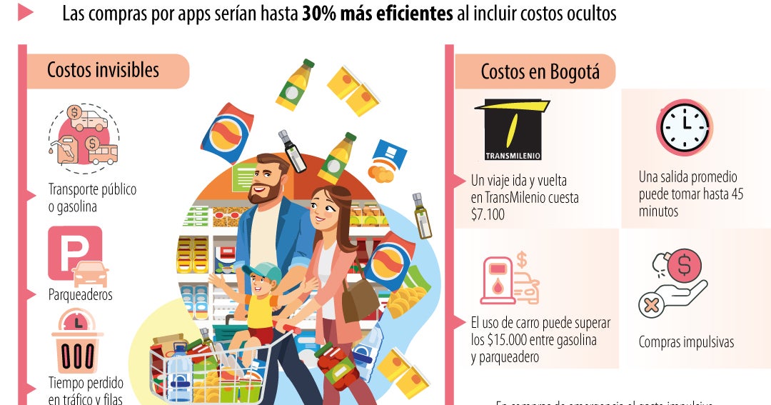 Salir a hacer mercado puede tomar hasta 4,5 horas mensuales