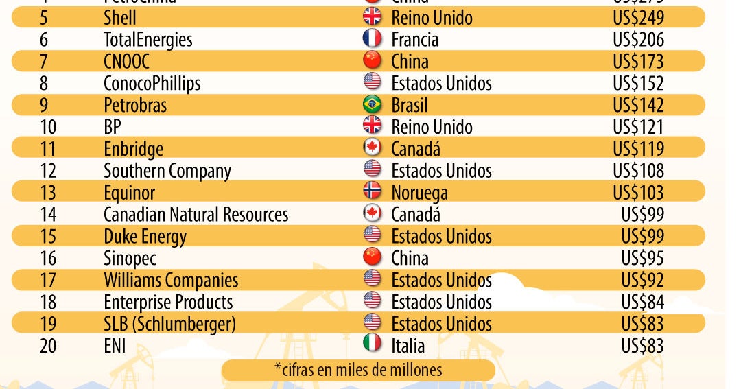 En top de las petroleras más valiosas, Saudi Aramco la que vale más