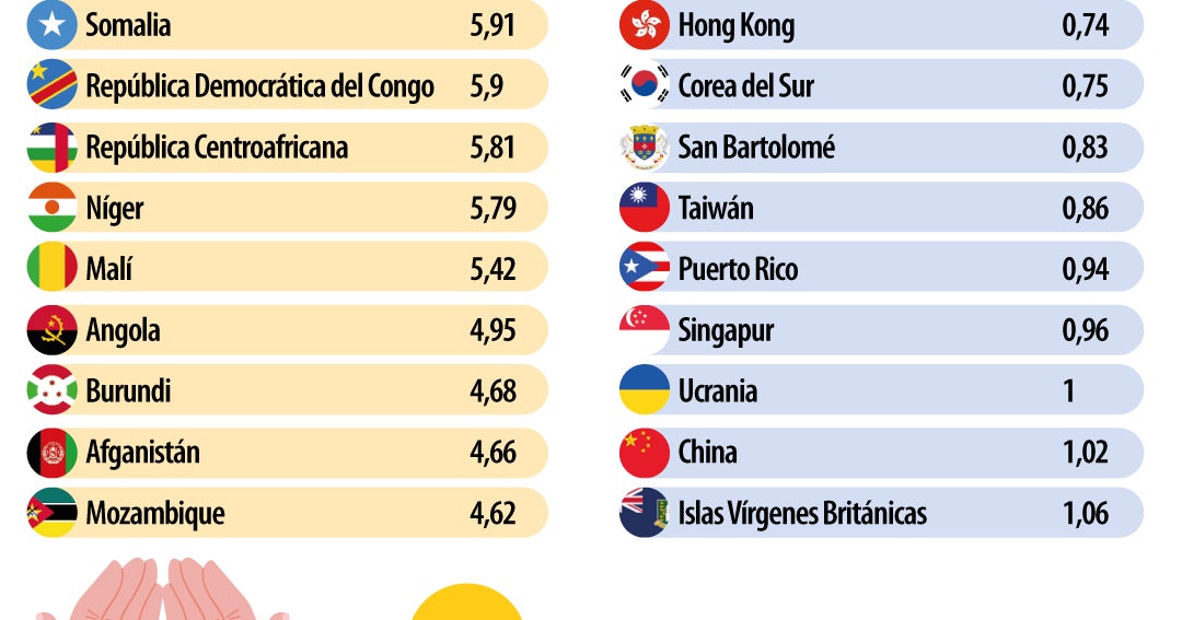 Chad y Somalia, los países con mayor natalidad en el mundo