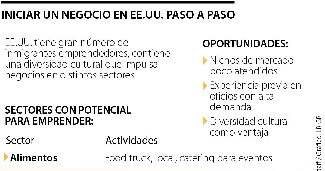 Emprender en Estados Unidos exige una inversión que puede empezar a partir de US$50.000