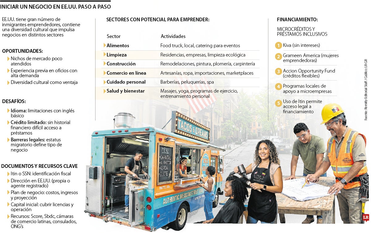 Emprender en Estados Unidos exige una inversión que puede ir desde US$50.000