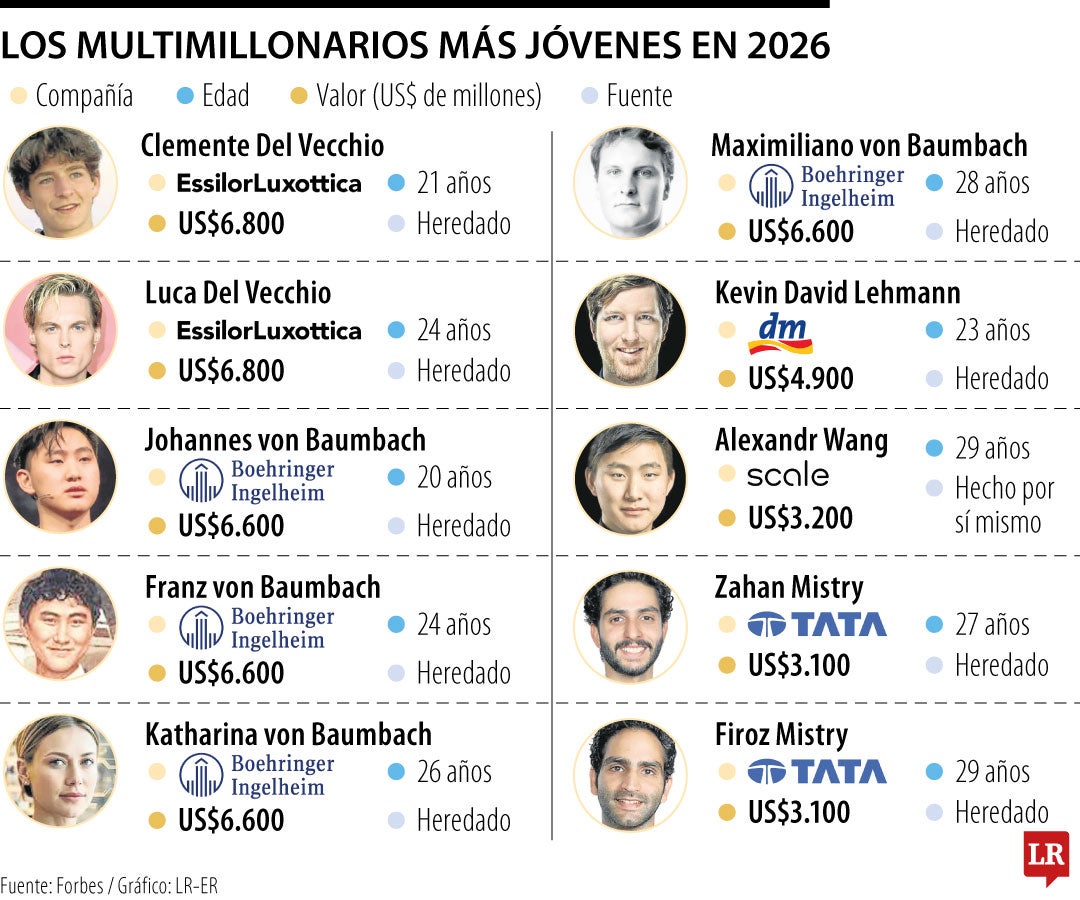 Los herederos lideran la lista de multimillonarios jóvenes en todo el mundo