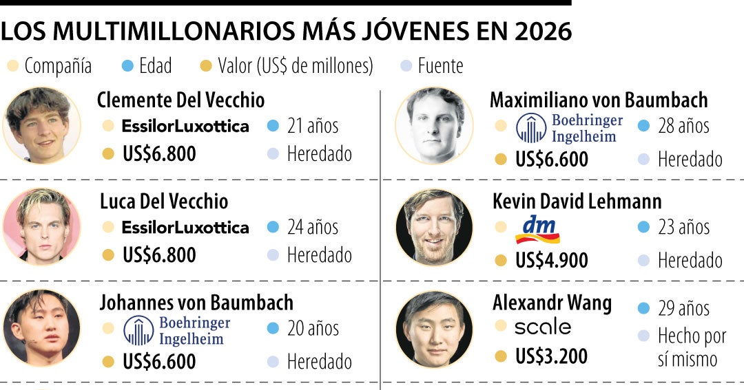 Los herederos lideran la lista de los multimillonarios más jóvenes en todo el mundo