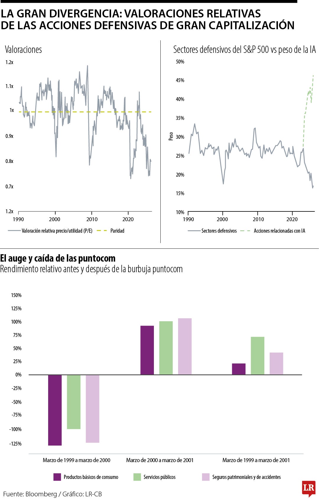 Servicios públicos y consumo básico ganan atractivo frente a la euforia por la IA