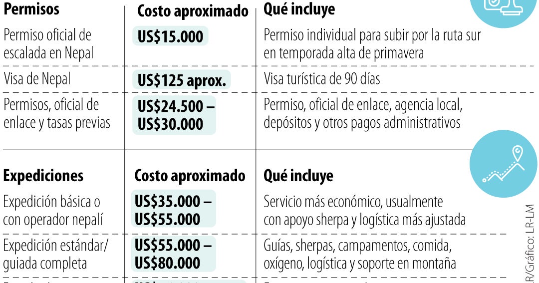 Subir al Monte Everest puede llegar a costar hasta US$300.000 para alcanzar la cima