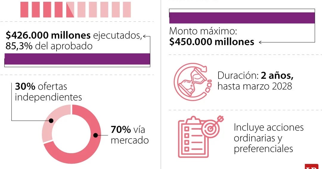 Cementos Argos inició programa de readquisición en la BVC por $450.000 millones