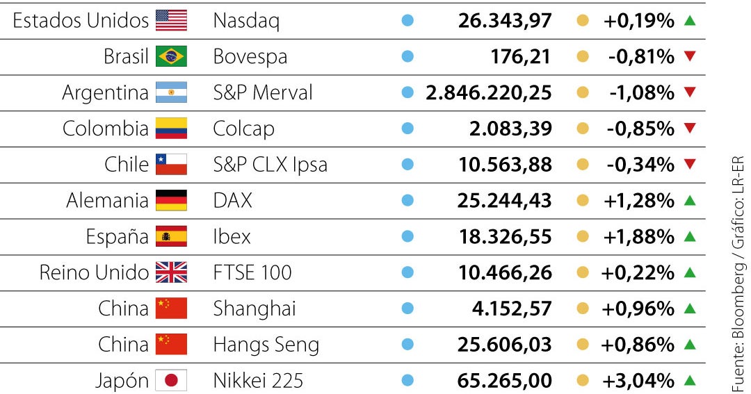 Las bolsas europeas tocan máximos de más de dos meses ante el optimismo en Irán