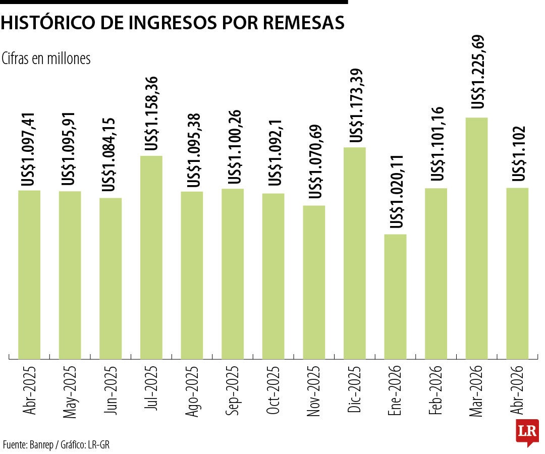 Remesas con corte a abril de 2026
