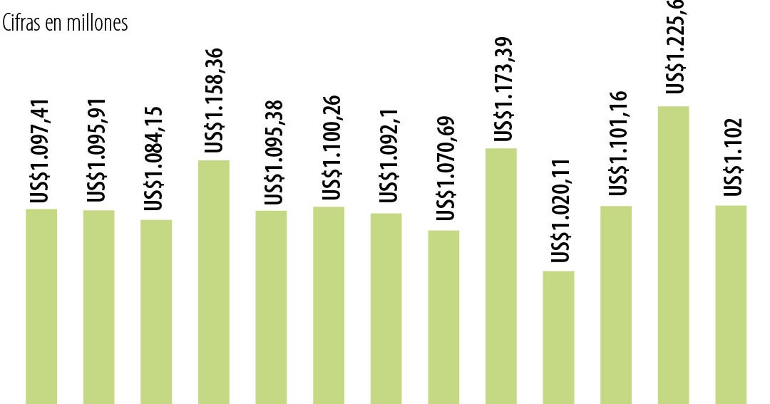 Colombia recibió más de US$1.100 millones en remesas durante abril, con alza de 0,45%
