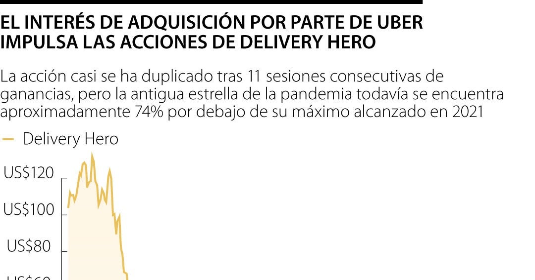 Las acciones de Delivery Hero en nivel más alto en 18 meses, Uber contempla adquisición