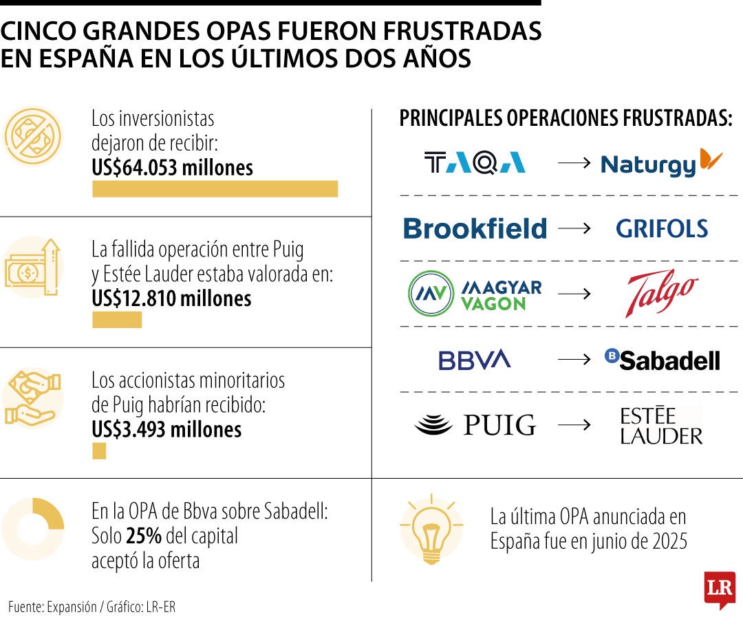Cinco grandes opas fallidas en España dejan sin US$64.053 millones a los inversionistas