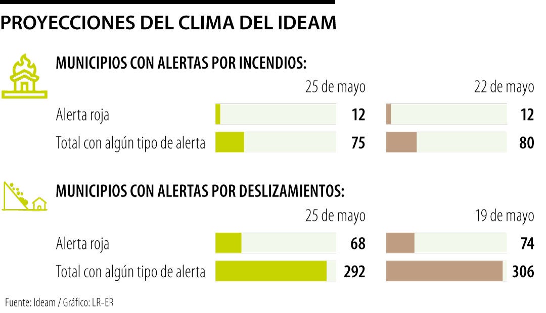 Proyecciones del clima del Ideam