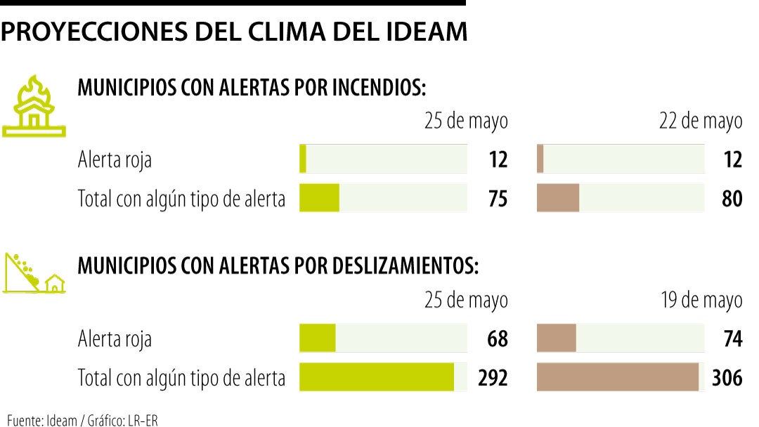 Proyecciones del clima del Ideam
