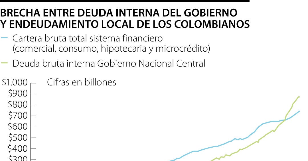 Deuda interna de Colombia supera en $125 billones a la de ciudadanos