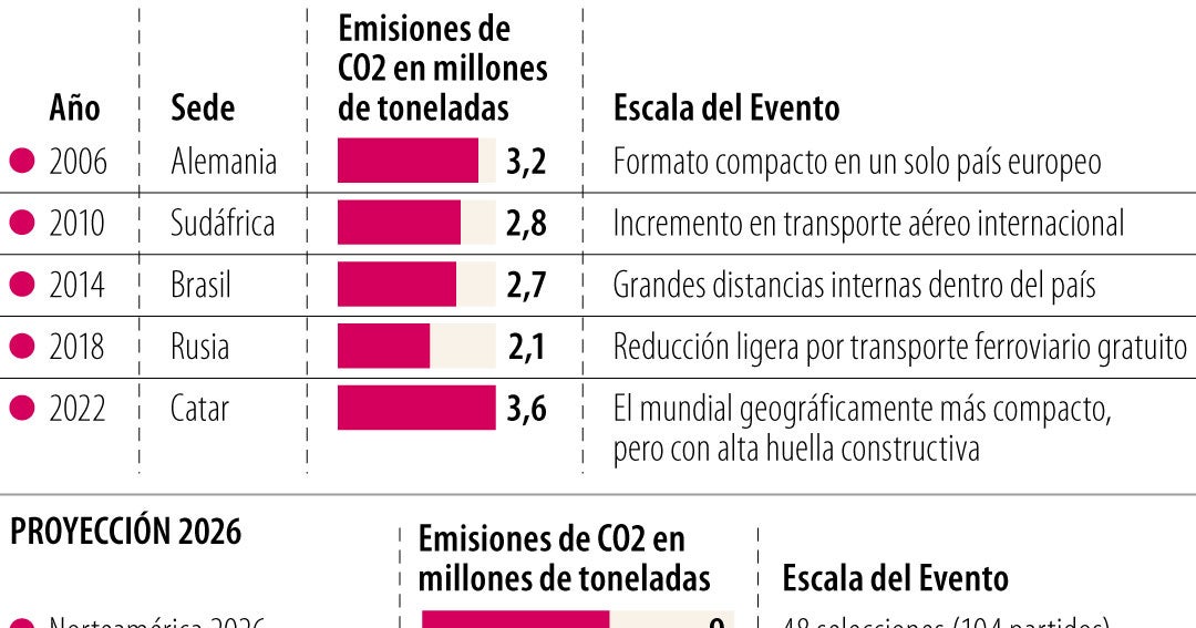 Se proyecta que la Copa Mundial de Fútbol 2026 será la más contaminante en la historia