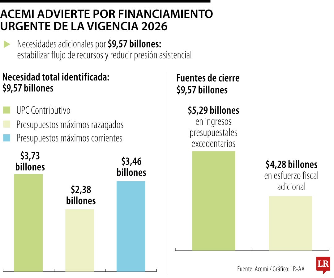Acemi advierte de necesidad de financiamiento urgente para la vigencia 2026