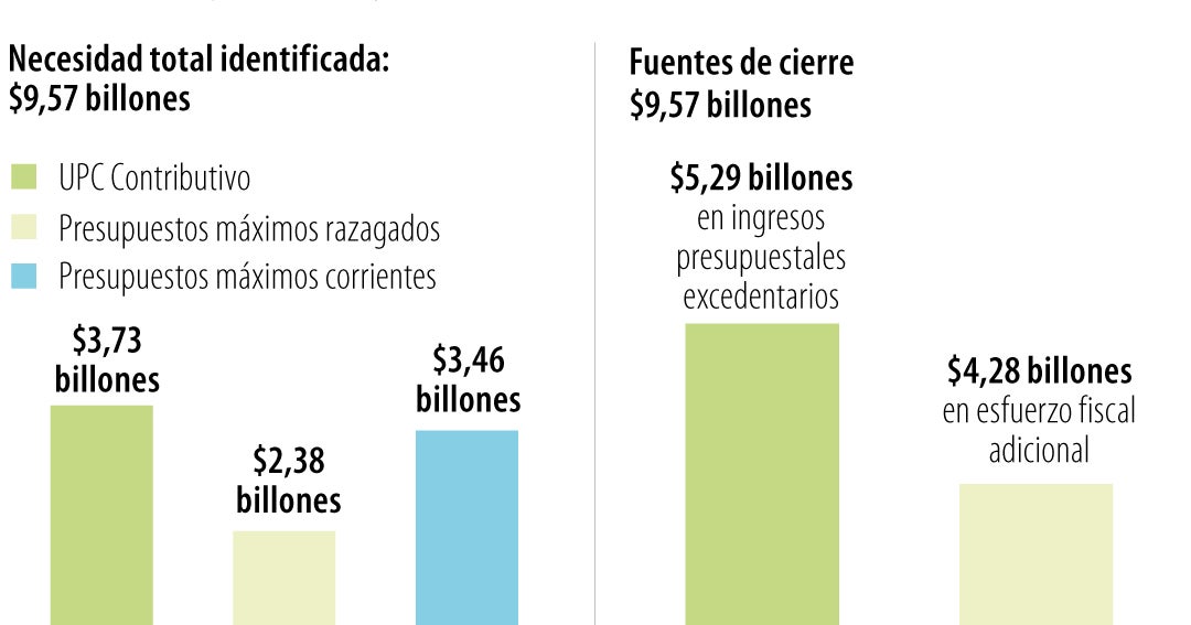 Colombia: Acemi requiere $9,57 billones para estabilizar salud