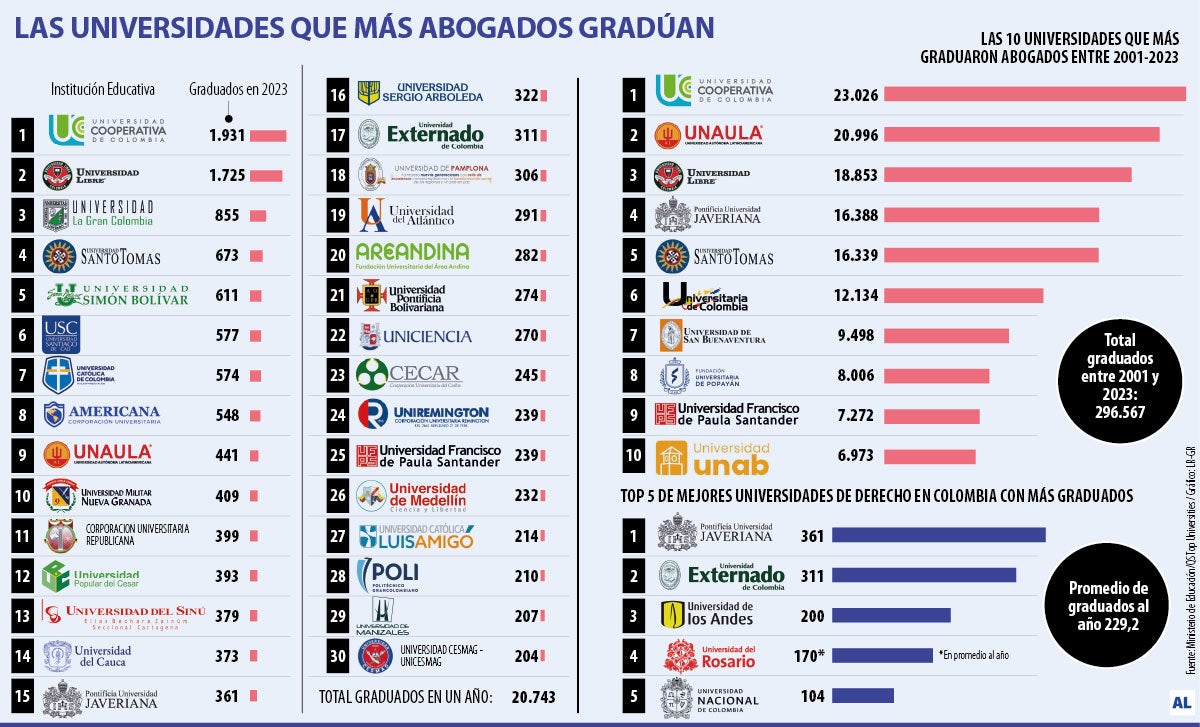 Las universidades gradúan más de 20.700 abogados al año