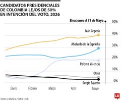 Candidatos presidenciales de Colombia lejos de 50% en intención del voto, 2026 Candidatos presidenciales de Colombia lejos de 50% en intención del voto, 2026