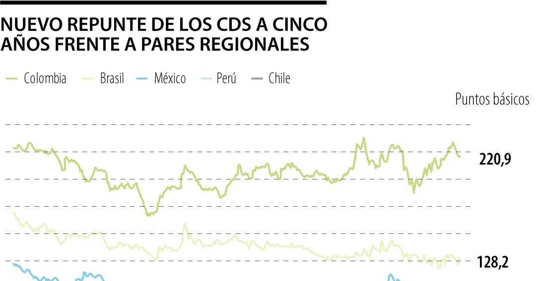 Riesgo país de Colombia sube a 220,9 puntos antes de elecciones