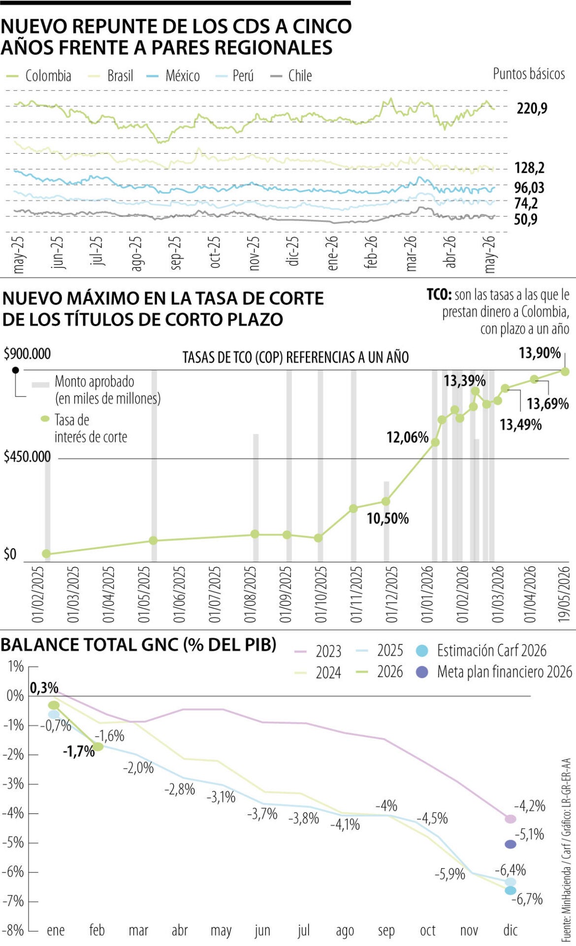 Riesgo país de Colombia al alza ad portas de las elecciones