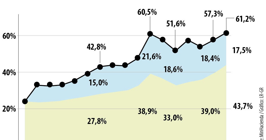 Deuda bruta del Gobierno Nacional llegó a 65,1% del PIB en el primer trimestre de 2026