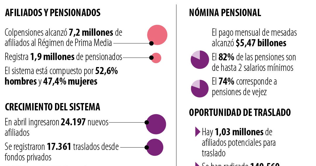 Colpensiones reveló sus cifras con corte a abril, registra más de 7,2 millones de afiliados