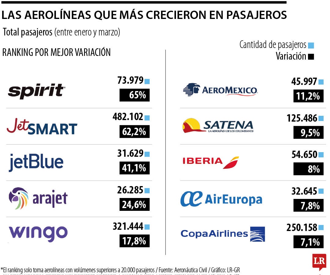 Las aerolíneas que más movilizaron pasajeros en el primer trimestre