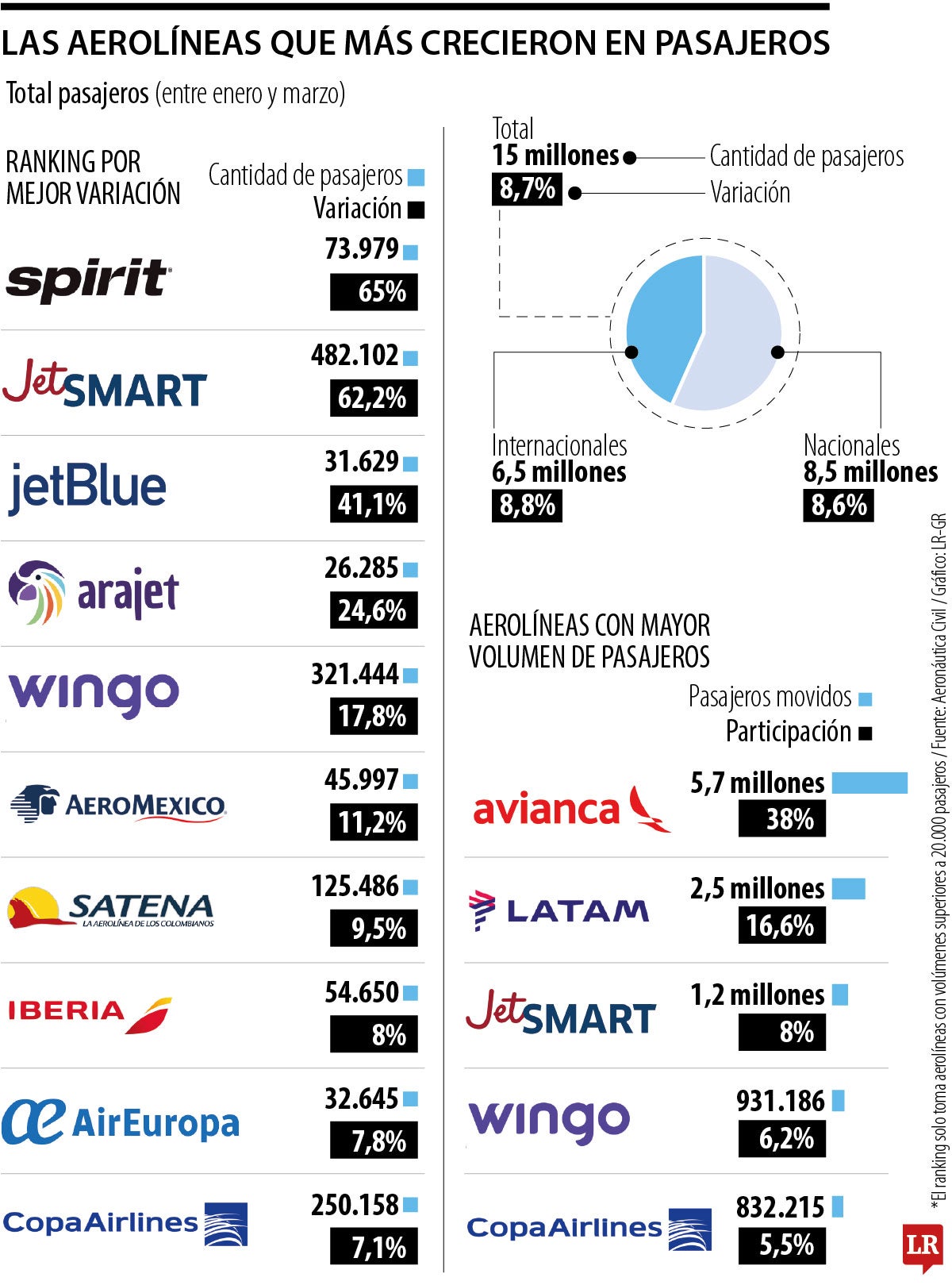 Las aerolíneas que más movilizaron pasajeros en el primer trimestre