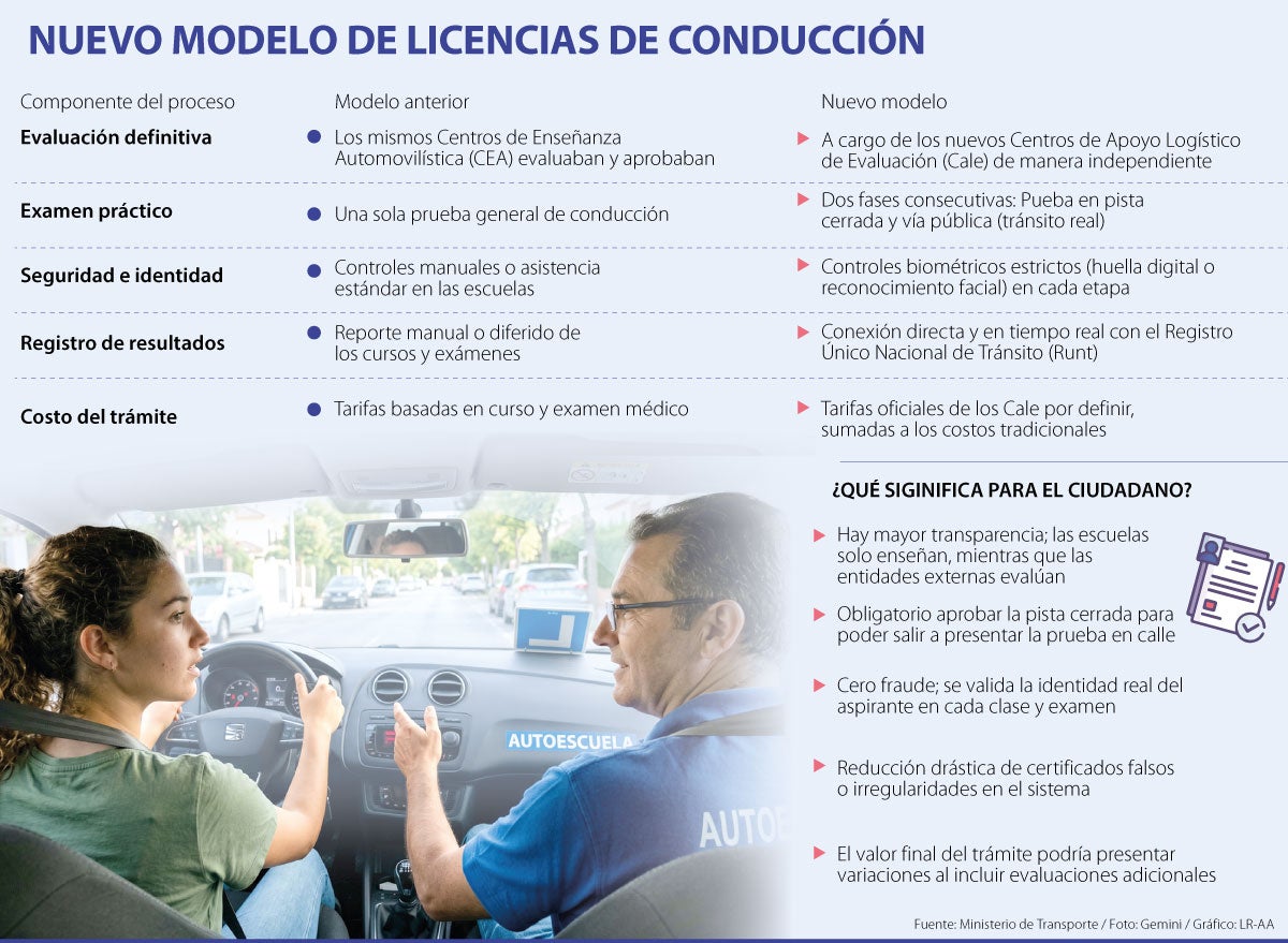 Así será el nuevo proceso para sacar la licencia de conducción