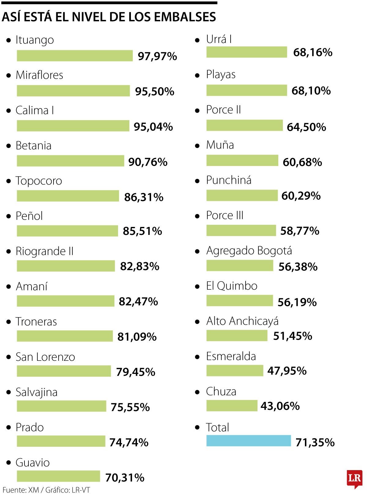 Casi la mitad de los embalses están por debajo de 70%