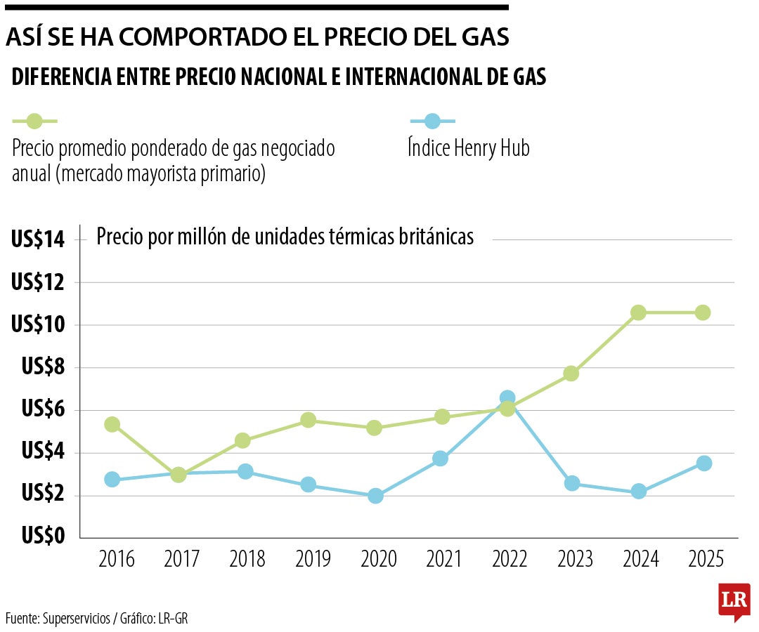 Comportamiento de los precios del gas en Colombia versus la referencia internacional
