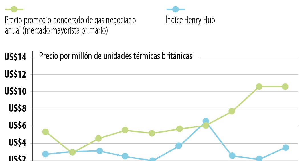Gas en Colombia: precios 199% por encima de referencia internacional