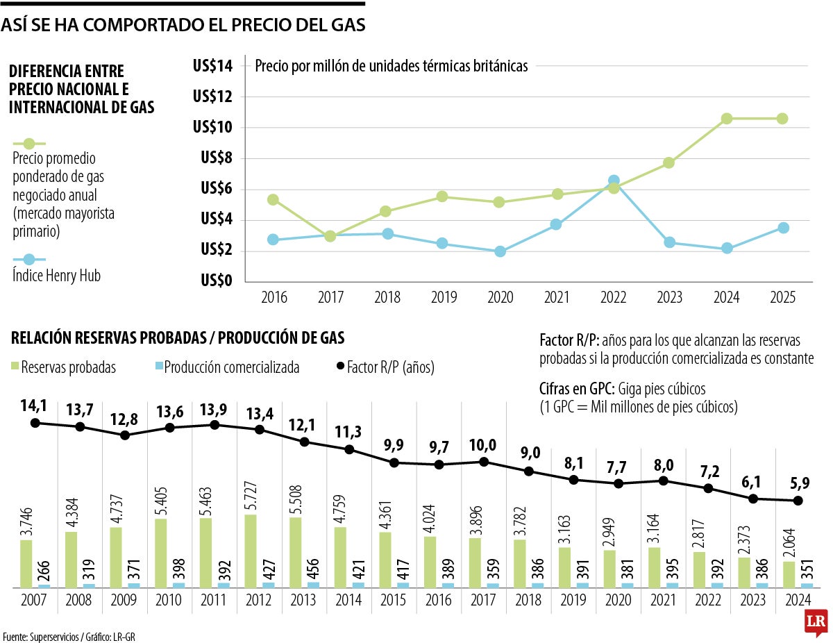 Comportamiento de los precios del gas en Colombia versus la referencia internacional