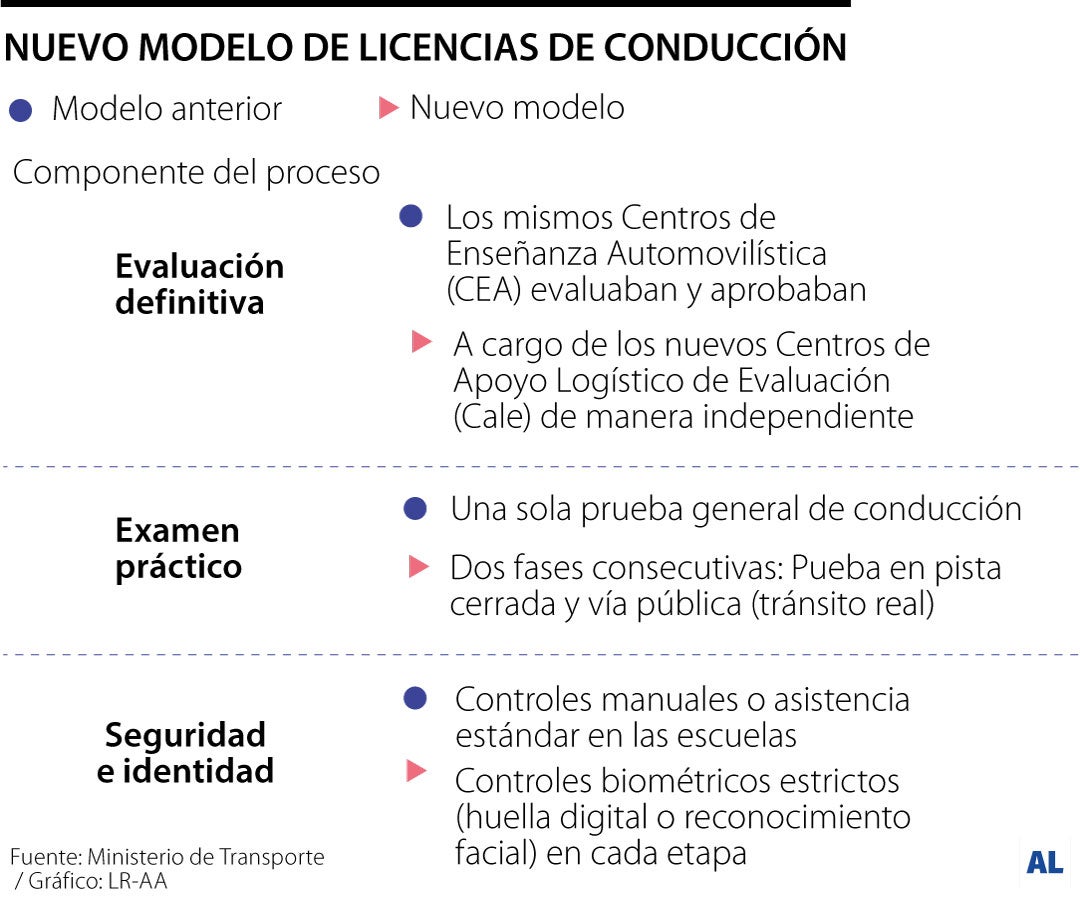 Así será el nuevo proceso para sacar la licencia de conducción
